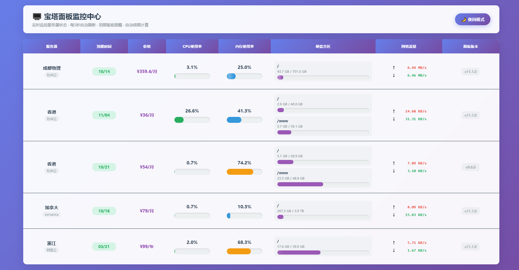 AI编写的一个服务器监控源码 - 91资源站-91资源站