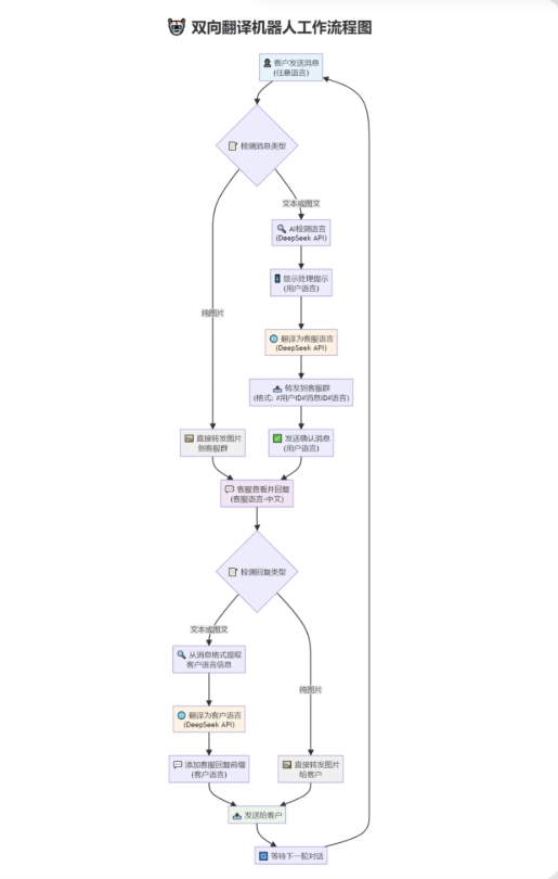 tgAI全自动翻译智能人工客服 客服机器人源码 带视频搭建教程 - 91资源站-91资源站