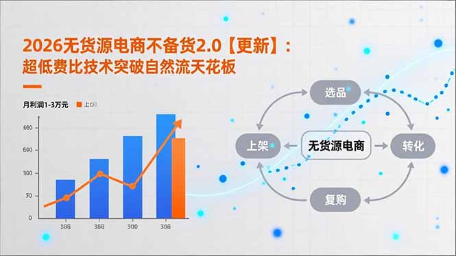 2026无货源电商不备货2.0【更新-4月】:超低费比技术突破自然流天花板,单店月利润1-3万元-91副业网