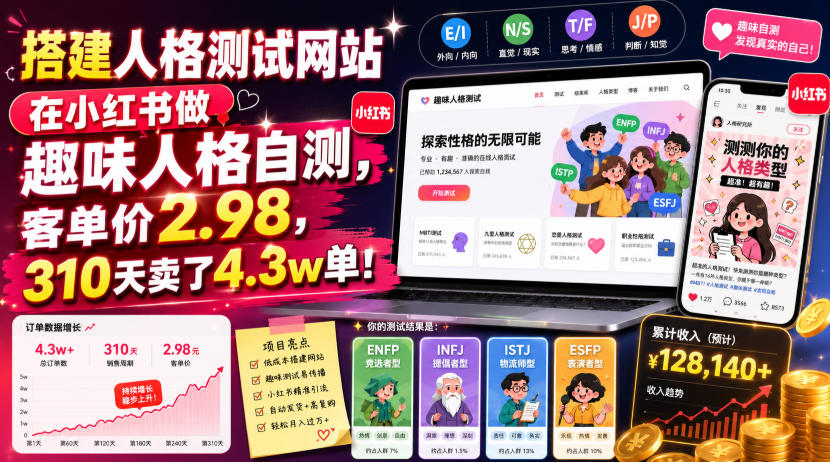 搭建人格测试网站在小红书做趣味人格自测,客单价2.98,310天卖了4.3w单!-91副业网