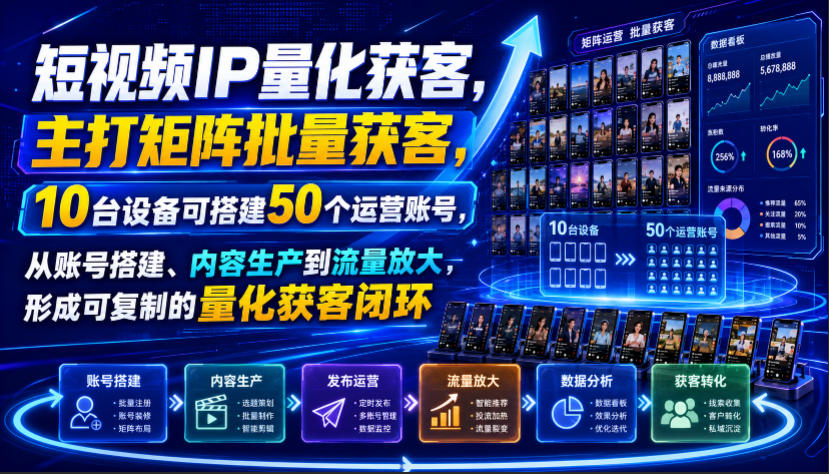 短视频IP量化获客，主打矩阵批量获客，10台设备可搭建50个运营账号，从账号搭建、内容生产到流量放大，形成可复制的量化获客闭环-91副业网